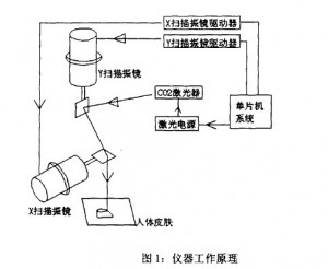 激光掃（sǎo）描振（zhèn）鏡的停振檢測和停振保護2