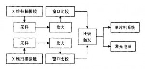 激光掃描振鏡（jìng）的停振檢測（cè）和停（tíng）振保（bǎo）護3