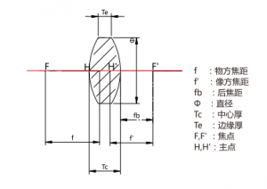 雙凸透鏡產品參數（shù）